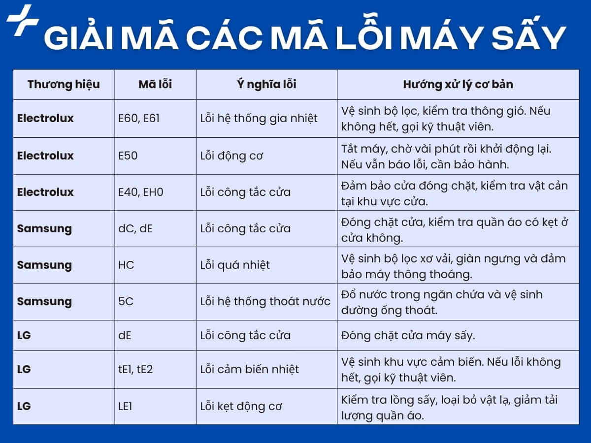 Bảng mã lỗi máy sấy quần áo 